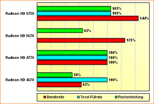 Spezifikations-Vergleich Radeon HD 4670, 4770, 5670 & 5750